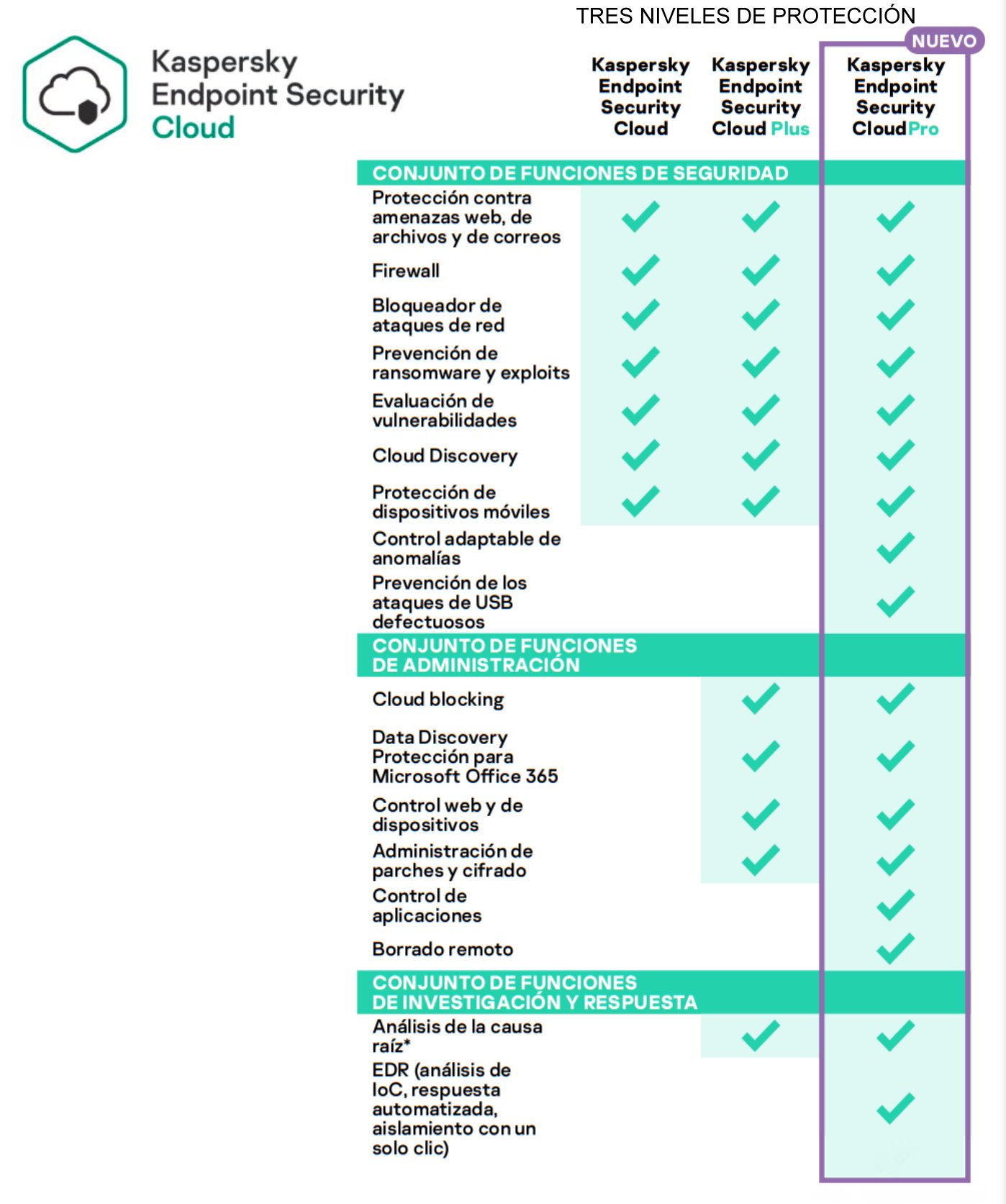 Tabla Comparativa Kaspersky Cloud Costa Rica Endpoint Security 2023